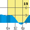 Martin Harbor tide chart for Sunday, June 19, 2022