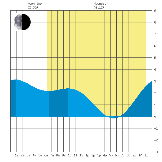 Martin Harbor tide chart for Monday, June 20, 2022