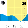 Martin Harbor tide chart for Monday, June 20, 2022