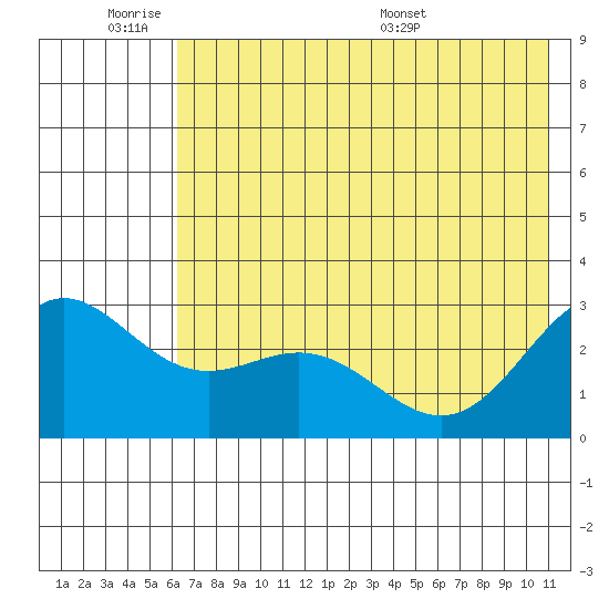 Martin Harbor tide chart for Tuesday, June 21, 2022