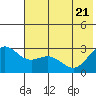 Martin Harbor tide chart for Tuesday, June 21, 2022