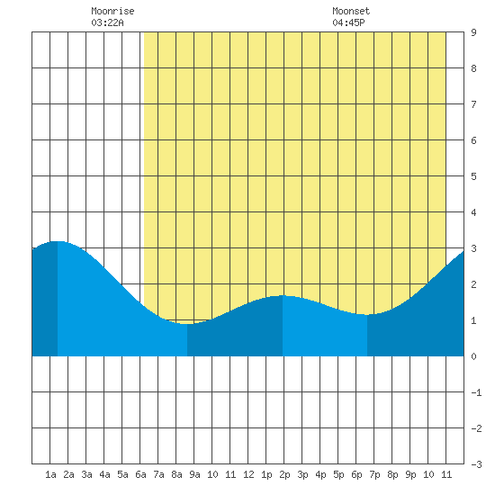 Martin Harbor tide chart for Wednesday, June 22, 2022