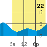 Martin Harbor tide chart for Wednesday, June 22, 2022