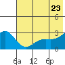Martin Harbor tide chart for Thursday, June 23, 2022