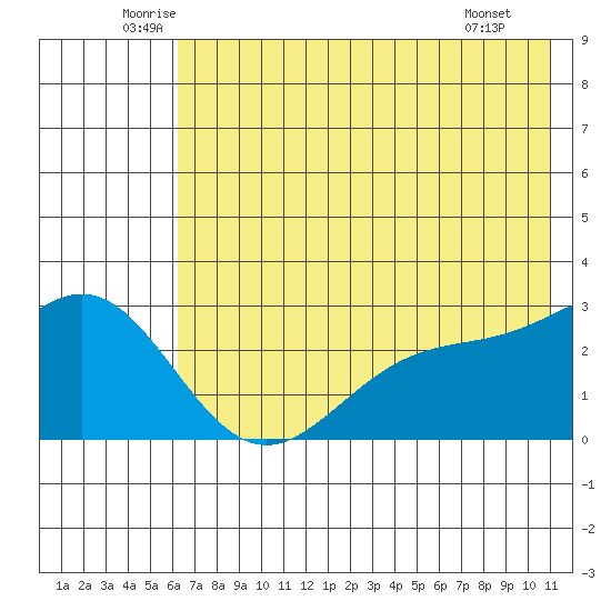 Martin Harbor tide chart for Friday, June 24, 2022