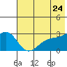 Martin Harbor tide chart for Friday, June 24, 2022