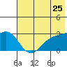 Martin Harbor tide chart for Saturday, June 25, 2022