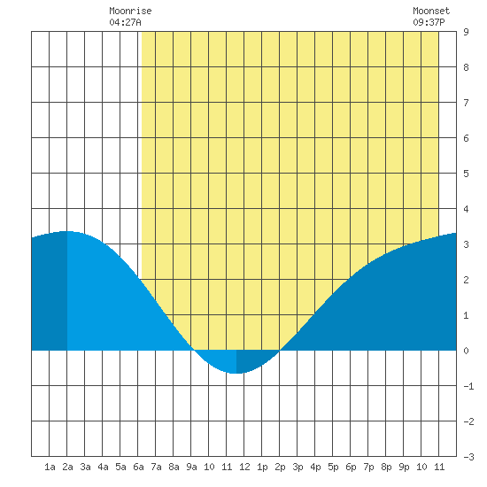 Martin Harbor tide chart for Sunday, June 26, 2022