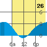 Martin Harbor tide chart for Sunday, June 26, 2022