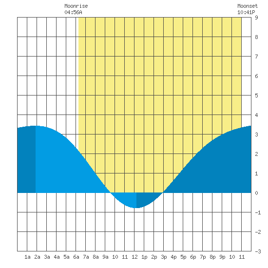 Martin Harbor tide chart for Monday, June 27, 2022