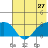 Martin Harbor tide chart for Monday, June 27, 2022