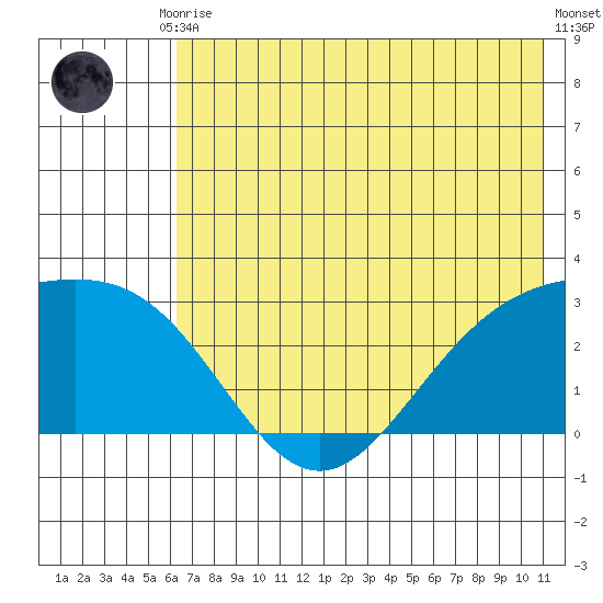 Martin Harbor tide chart for Tuesday, June 28, 2022