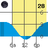 Martin Harbor tide chart for Tuesday, June 28, 2022