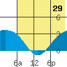 Martin Harbor tide chart for Wednesday, June 29, 2022