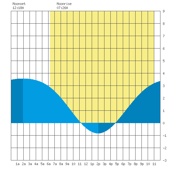 Martin Harbor tide chart for Thursday, June 30, 2022