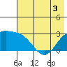 Martin Harbor tide chart for Friday, June 3, 2022