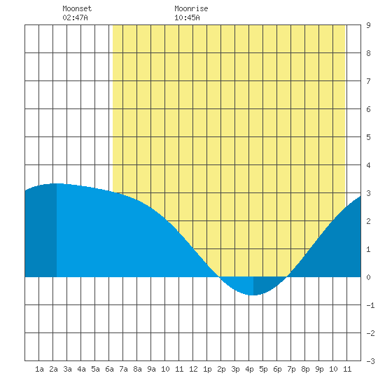 Martin Harbor tide chart for Saturday, June 4, 2022
