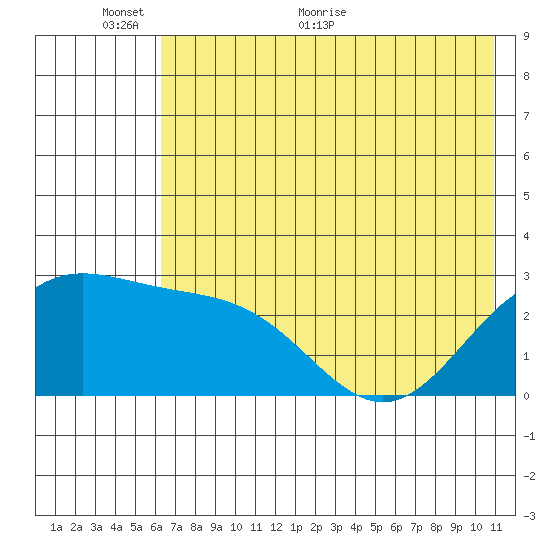 Martin Harbor tide chart for Monday, June 6, 2022