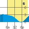 Martin Harbor tide chart for Monday, June 6, 2022