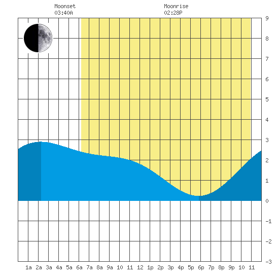 Martin Harbor tide chart for Tuesday, June 7, 2022