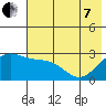Martin Harbor tide chart for Tuesday, June 7, 2022