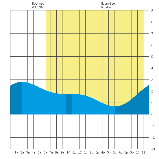 Martin Harbor tide chart for Wednesday, June 8, 2022
