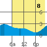 Martin Harbor tide chart for Wednesday, June 8, 2022