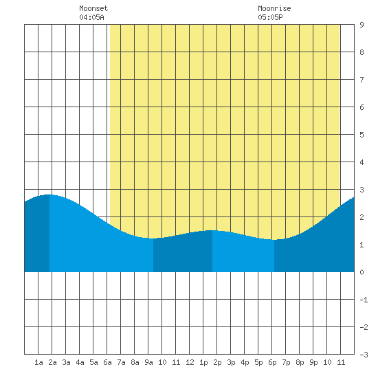 Martin Harbor tide chart for Thursday, June 9, 2022