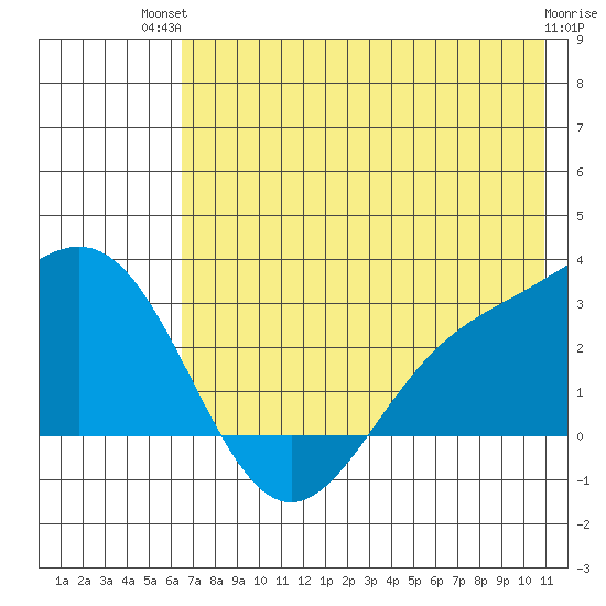 Martin Harbor tide chart for Tuesday, July 12, 2022
