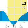 Martin Harbor tide chart for Tuesday, July 12, 2022