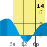 Martin Harbor tide chart for Thursday, July 14, 2022