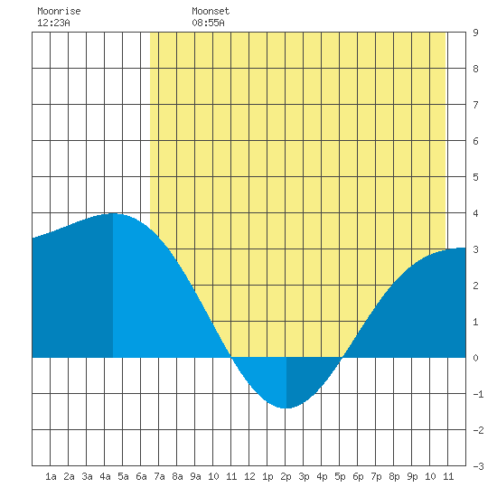 Martin Harbor tide chart for Friday, July 15, 2022