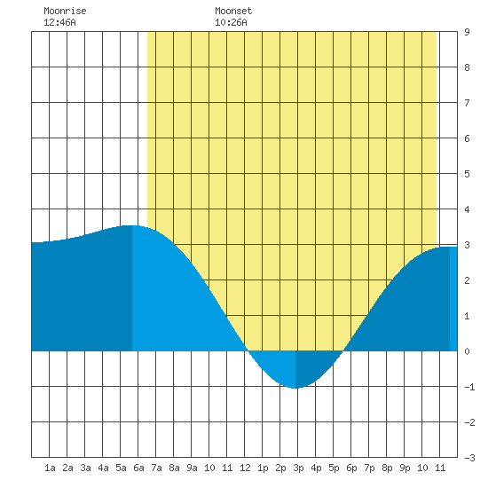 Martin Harbor tide chart for Saturday, July 16, 2022