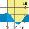 Martin Harbor tide chart for Saturday, July 16, 2022