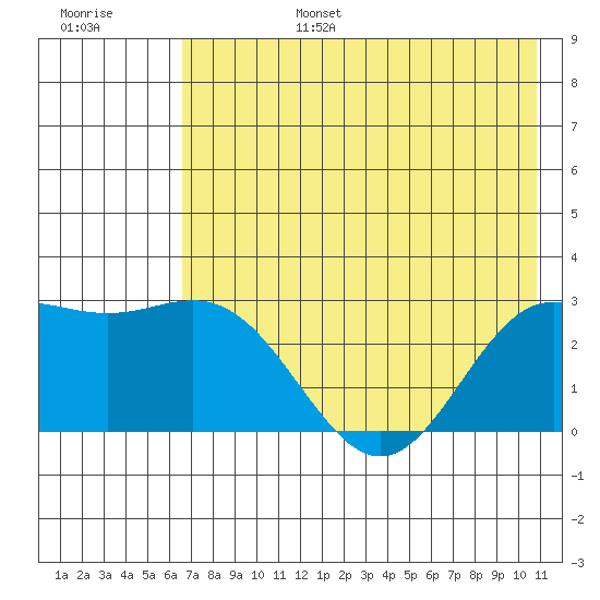 Martin Harbor tide chart for Sunday, July 17, 2022