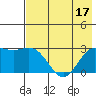 Martin Harbor tide chart for Sunday, July 17, 2022