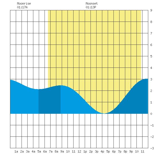 Martin Harbor tide chart for Monday, July 18, 2022