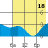 Martin Harbor tide chart for Monday, July 18, 2022