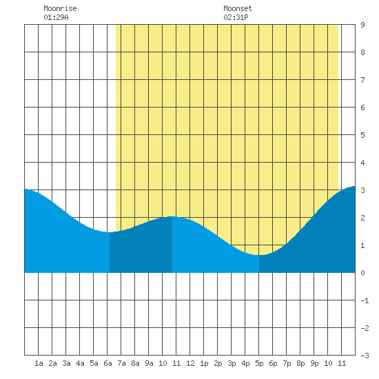 Martin Harbor tide chart for Tuesday, July 19, 2022