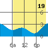 Martin Harbor tide chart for Tuesday, July 19, 2022