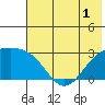 Martin Harbor tide chart for Friday, July 1, 2022