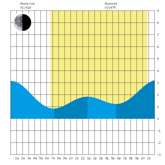 Martin Harbor tide chart for Wednesday, July 20, 2022