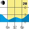 Martin Harbor tide chart for Wednesday, July 20, 2022