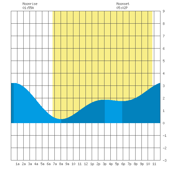 Martin Harbor tide chart for Thursday, July 21, 2022