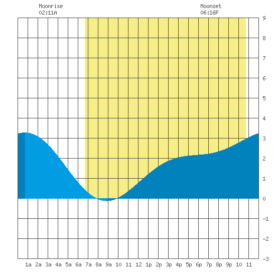 Martin Harbor tide chart for Friday, July 22, 2022