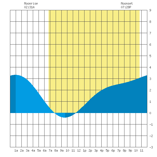 Martin Harbor tide chart for Saturday, July 23, 2022