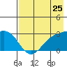 Martin Harbor tide chart for Monday, July 25, 2022