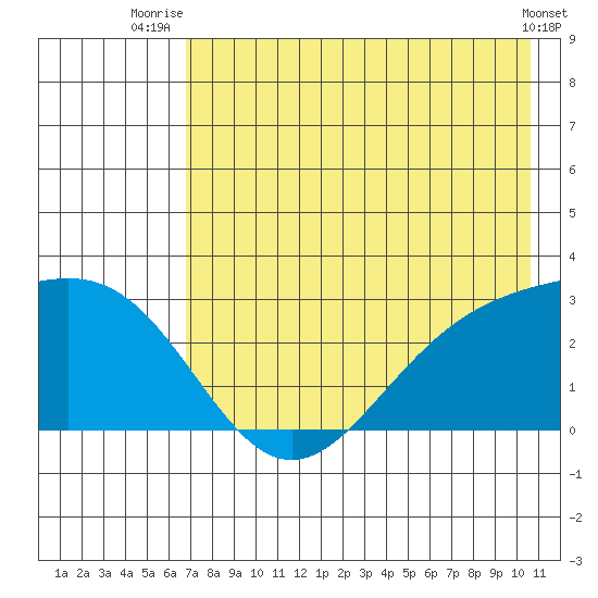 Martin Harbor tide chart for Tuesday, July 26, 2022