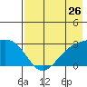 Martin Harbor tide chart for Tuesday, July 26, 2022