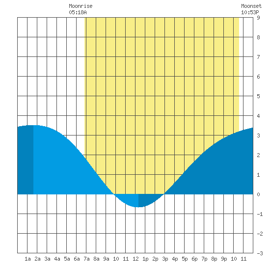 Martin Harbor tide chart for Wednesday, July 27, 2022